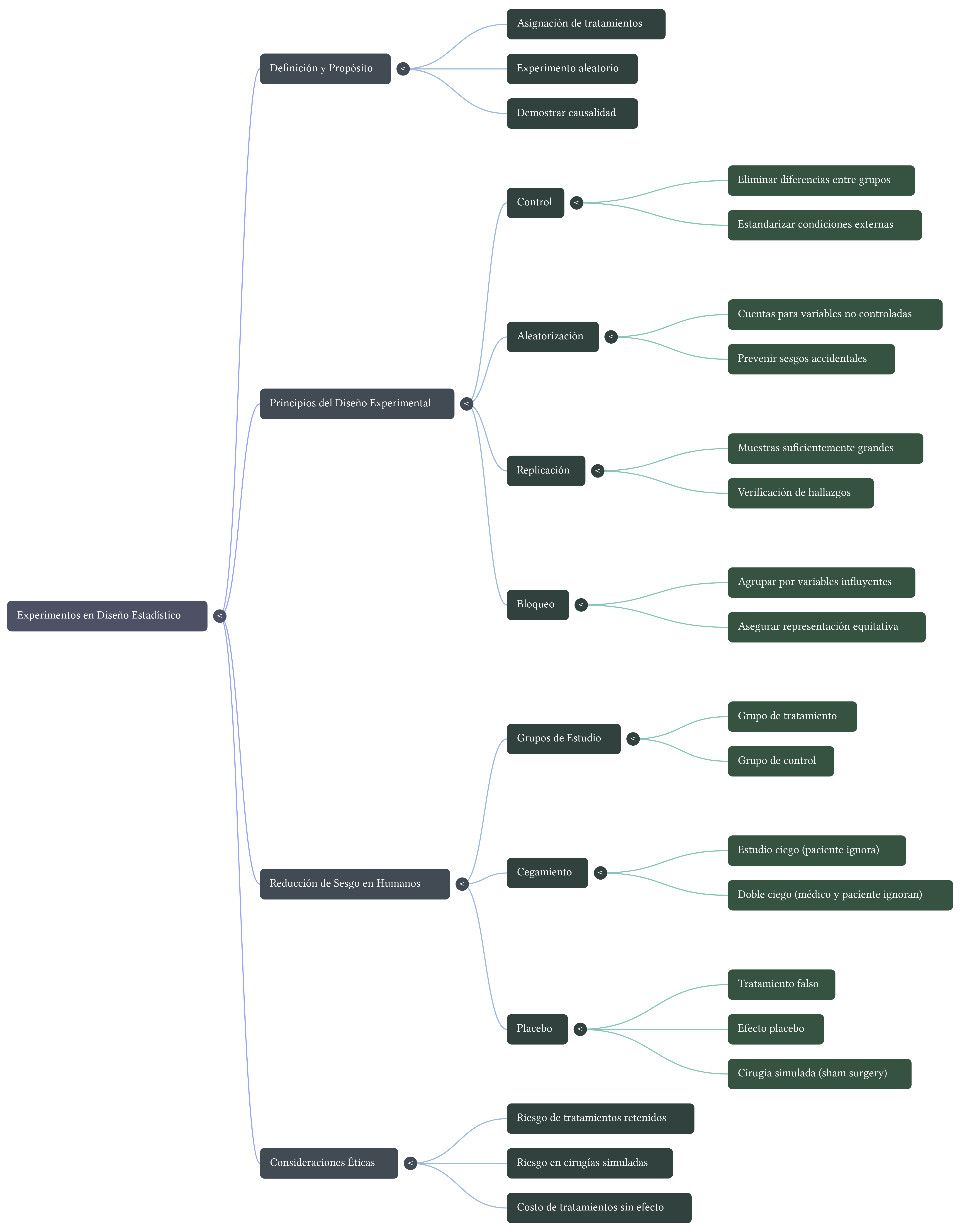Mapa mental que resume los conceptos de experimentos, aleatorización, control, replicación, bloqueo, cegamiento y placebo.