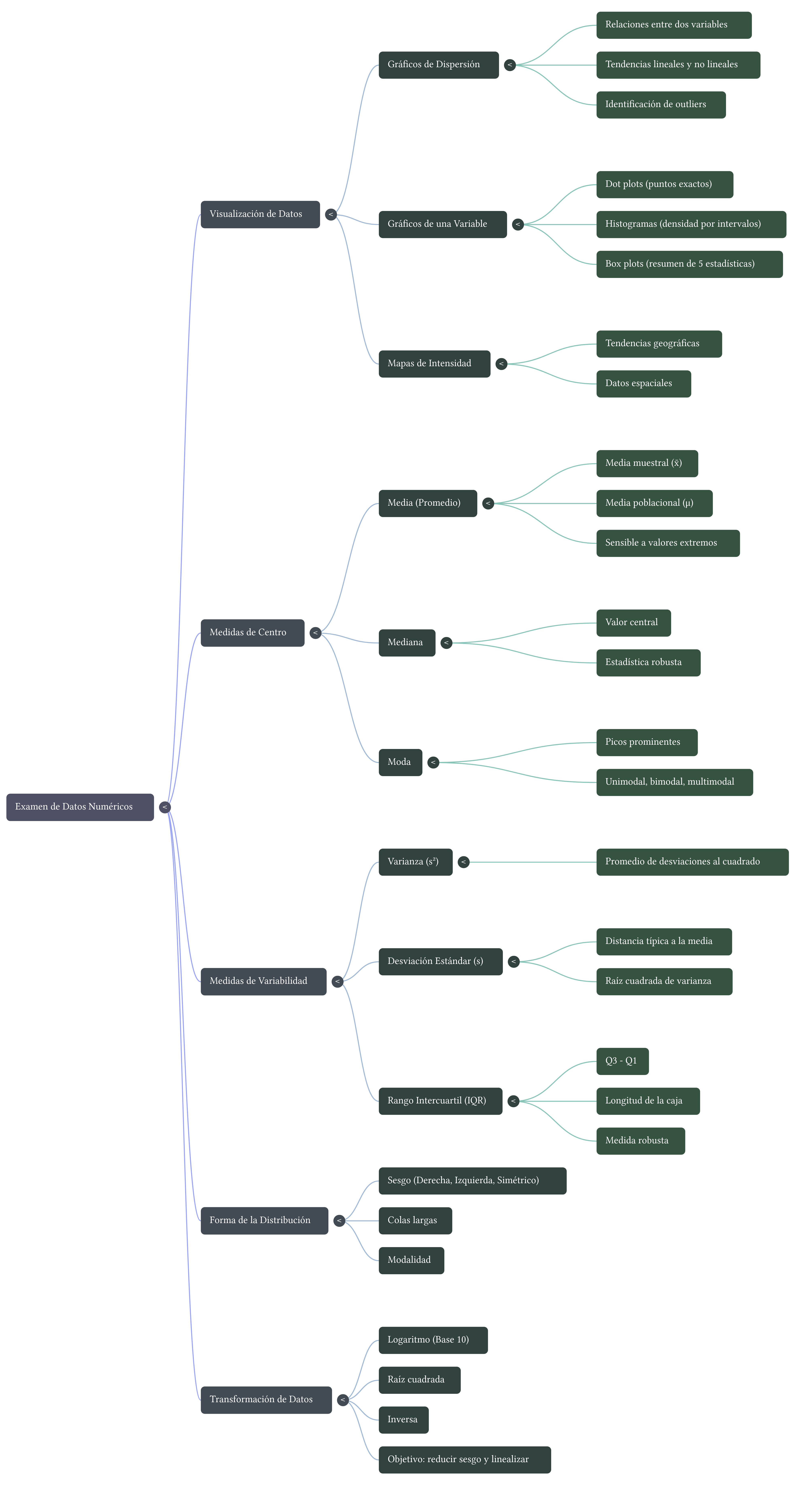 Mapa mental completo sobre el análisis de datos numéricos.