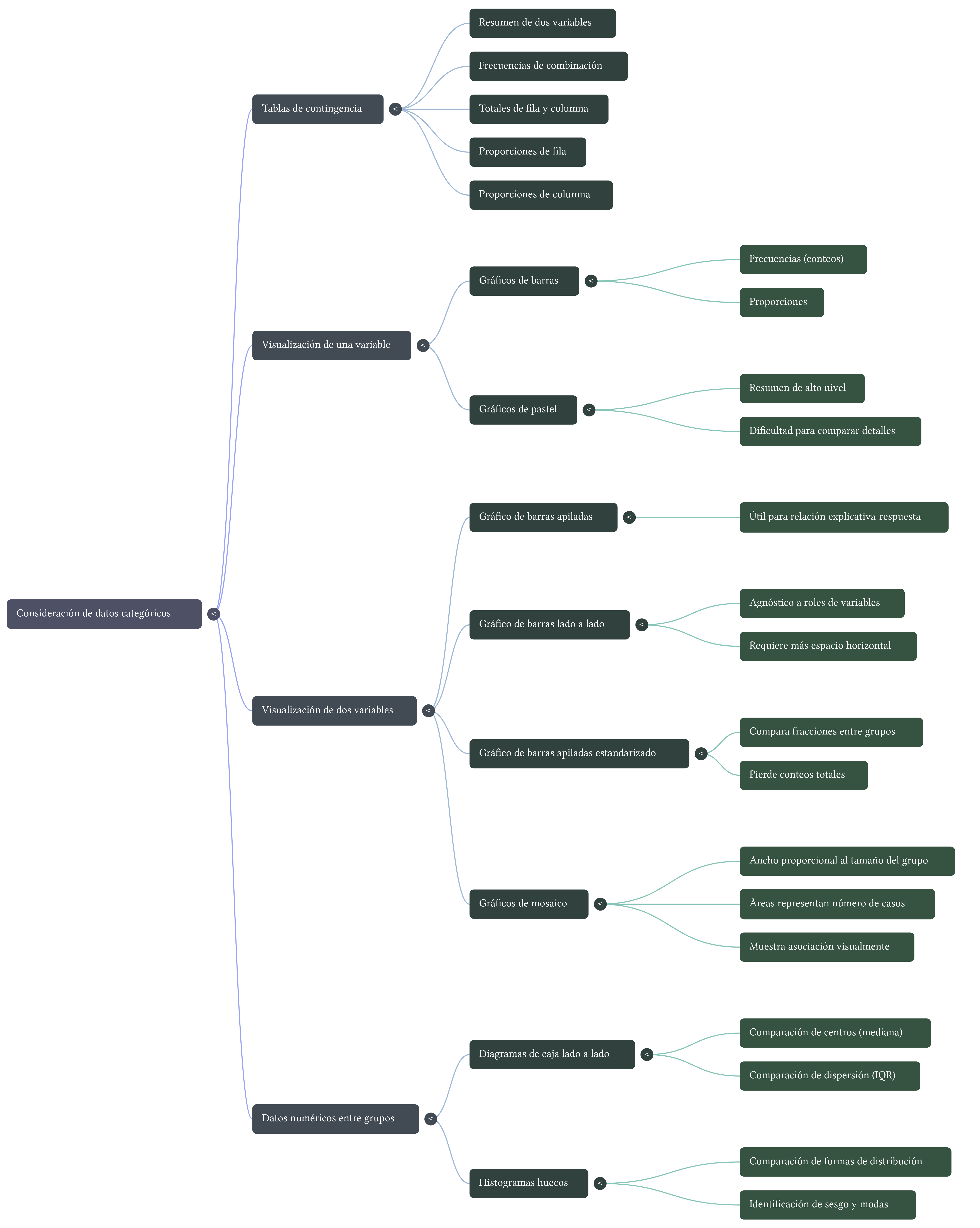 Mapa mental que organiza los conceptos de tablas de contingencia, proporciones por fila y columna, tipos de gráficos de barras, gráficos de mosaico, y métodos para comparar distribuciones numéricas entre grupos (box plots, histogramas huecos).