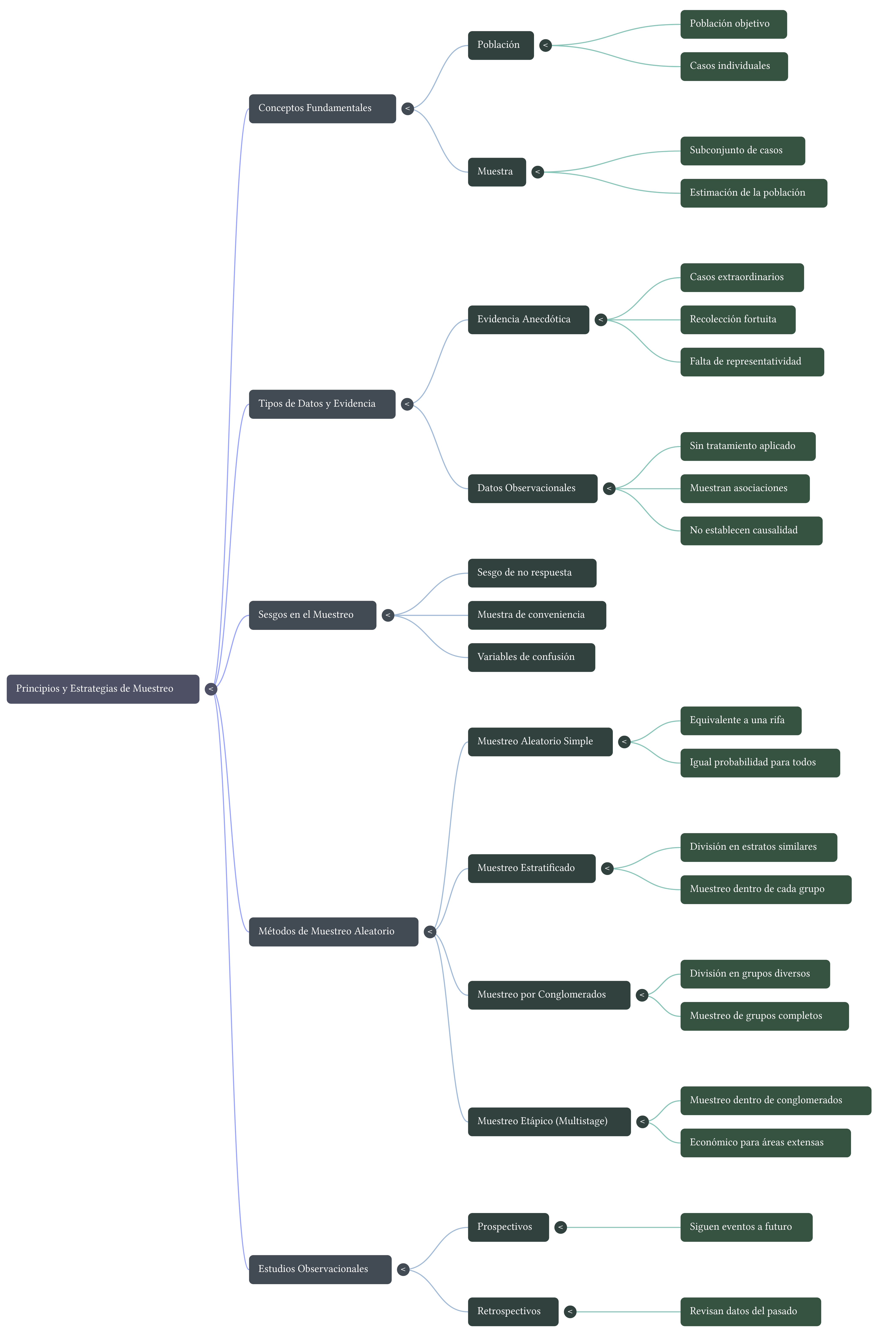Diagrama de mapa mental que muestra las relaciones entre población, muestra, evidencia anecdótica, datos observacionales y métodos de muestreo aleatorio.