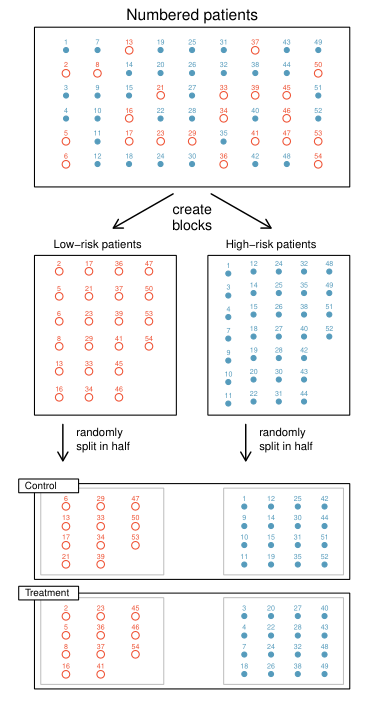 Diagrama que muestra el proceso de bloqueo: primero se separa por riesgo (bajo/alto) y luego se asigna aleatoriamente a tratamiento o control dentro de cada bloque.